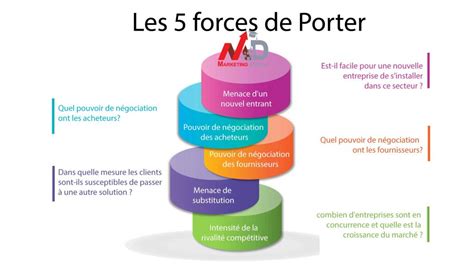 Comprendre l utilité des 5 forces de Porter pour vos projets