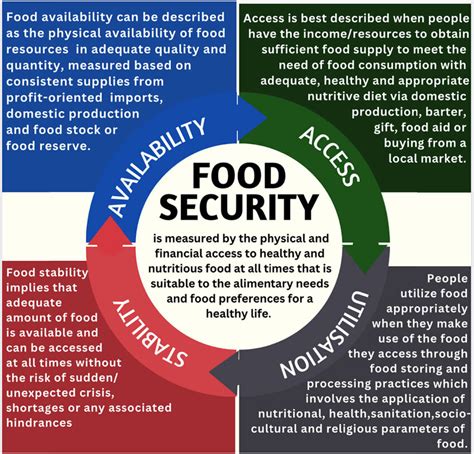 Determinants Dimensions Of Food Security Adapted From [21] Download