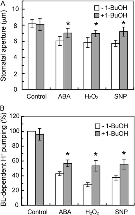 Restoration Of ABA H 2 O 2 Or NO Induced Inhibition Of Blue