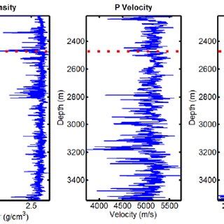 Density P Wave Velocity And S Wave Velocity Logs Pertaining To Well 3