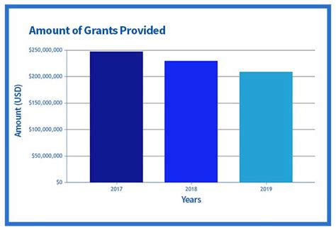 North Carolina Grants For Nonprofits Businesses And Individuals