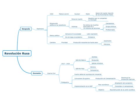 Revolución Rusa Mind Map