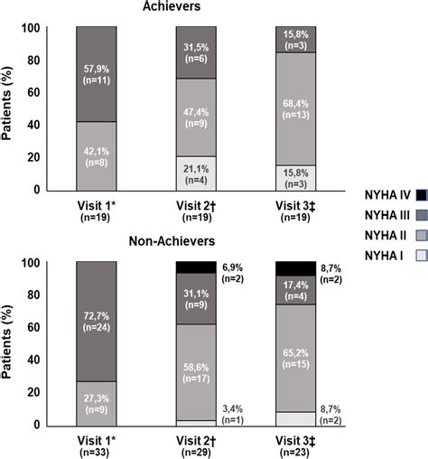 New York Heart Association Nyha Classification Over Time Download Scientific Diagram