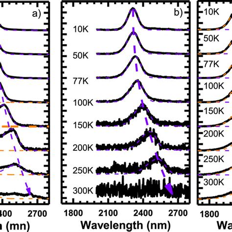 Temperature Dependent Pl Spectra Of The Sample B Using A Nm Cw