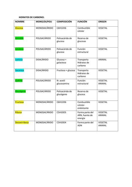 Cuadro Hidratos De Carbono Gimena Leonhardt Udocz