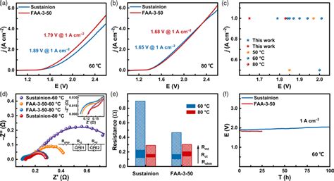 The Polarization Curves Of Singlecell Anion Exchange Membrane Water