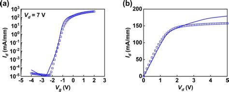 Fitting Results Of A Transfer Curve And B Output Curve Of The