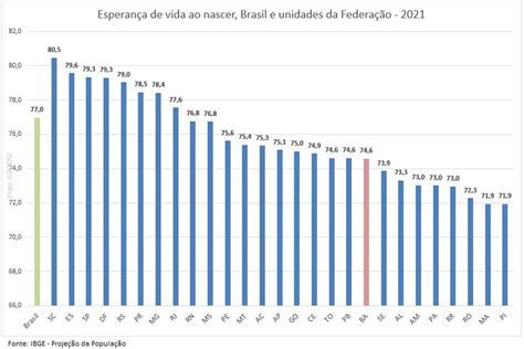 A Esperança De Vida Ao Nascer - Em 2021, esperança de vida ao nascer era de 74,6 anos na Bahia, informa ...