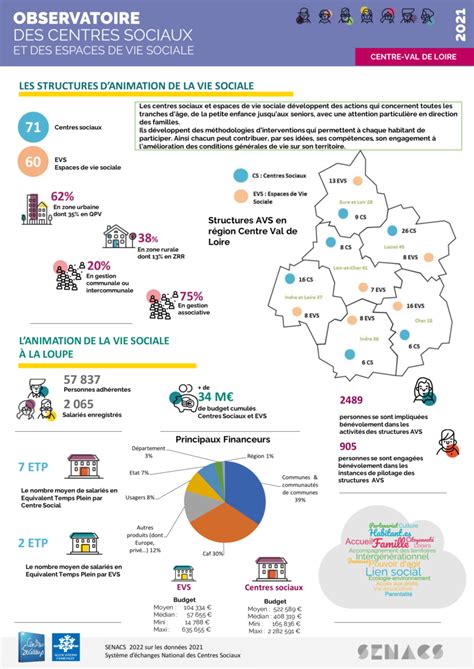 Senacs 2022 Fédération Des Centres Sociaux Région Centre Val De Loire