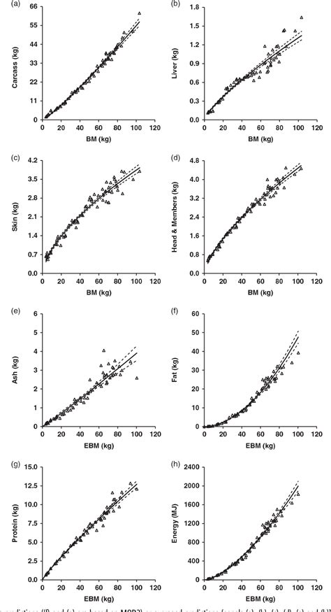 Table 1 From The Ontogenetic Allometry Of Body Morphology And Chemical