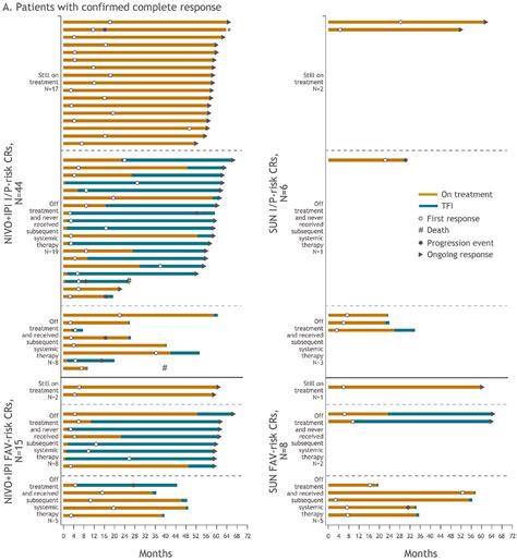 Nivolumab Plus Ipilimumab Versus Sunitinib For First Line Treatment Of