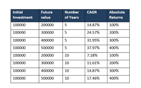 Cagr Calculator Financial Calculators Pro