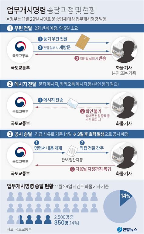 정부 “운송거부 화물차주 350명에 업무개시명령서 현장교부”