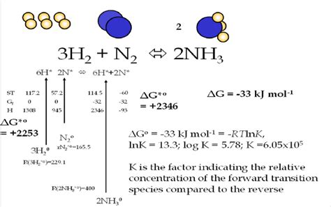 The Haber Bosch Fixation Of Dinitrogen Bond Energies At 298 15 K For