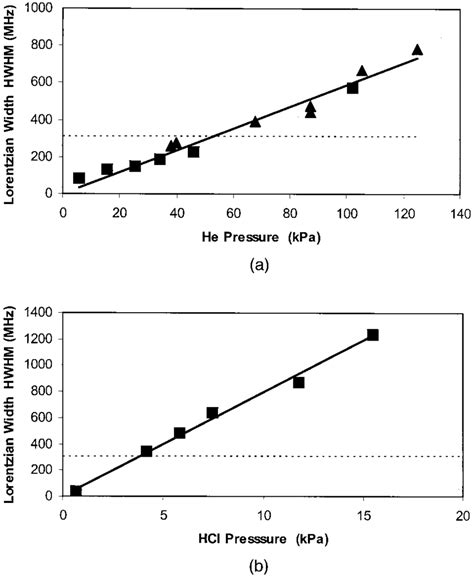 Pressure Broadening Measurement In He And Hcl A Dependence On He