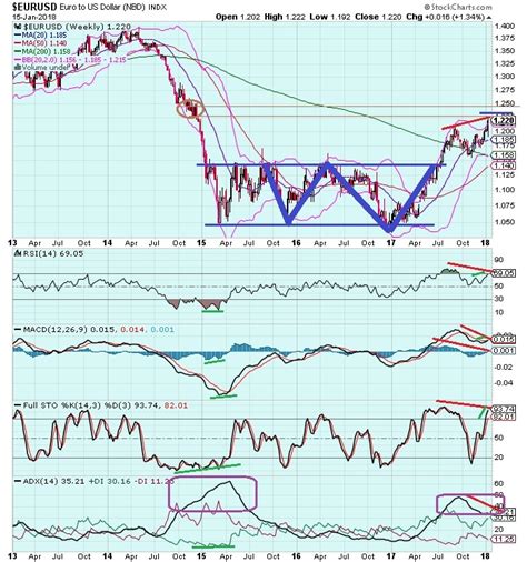 The Keystone Speculator™: EURUSD Euro to US Dollar Weekly Chart; 3-Year ...