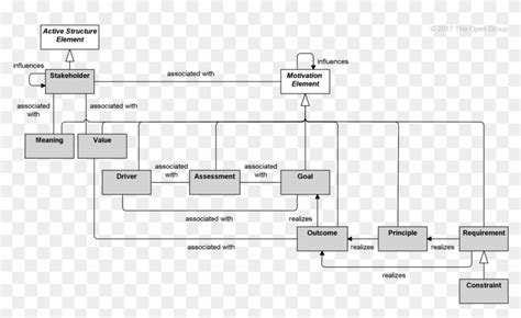 6 Motivation Elements - Archimate 3.0 Relations Metamodel, HD Png ...