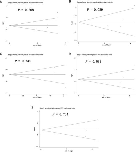 Beggs Funnel Plot To Assess Publication Bias In The Meta Analysis Of A