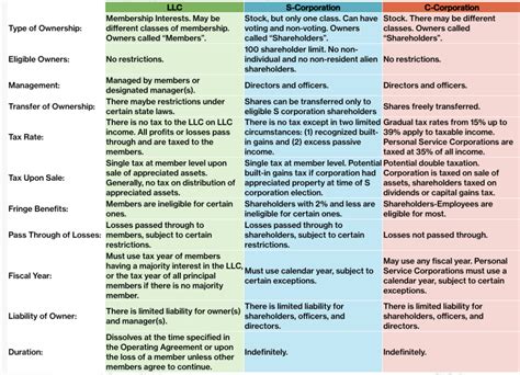 LLC vs. Corporation - THE ARK NPS