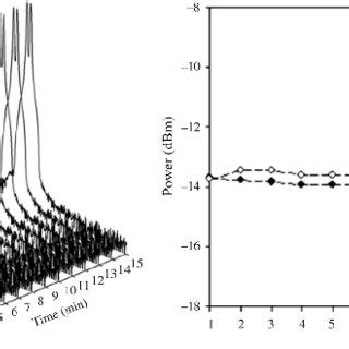 Dual Wavelength And Peak Power Stability Test With Tunable Spacing Of