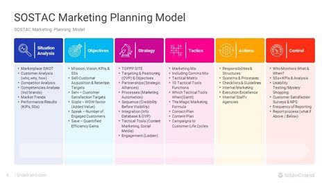 Sostac Marketing Model Powerpoint Template Designs Slidegrand