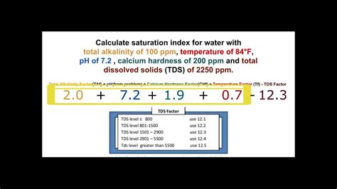 Saturation Index Youtube