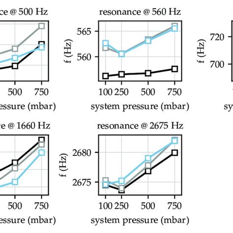 Absolute Changes In Resonance Frequencies Due To Variations In System