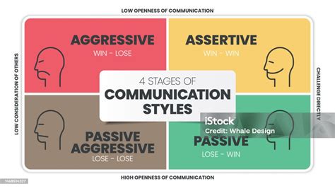 4 Stages Of Communication Styles Infographics Template Banner With Icons Has Aggressive Business