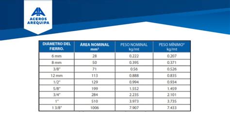 ¿cómo Calcular El Peso De Las Varillas De Acero Construyendo Seguro