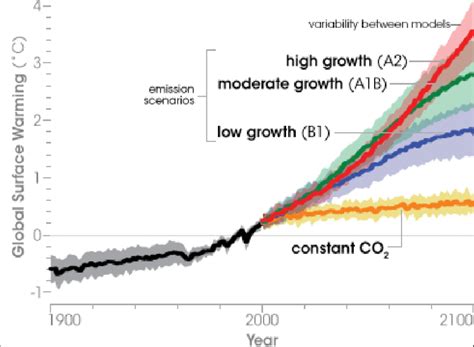 3 Global Temperature Projections To 2100 Source Nasa Earth