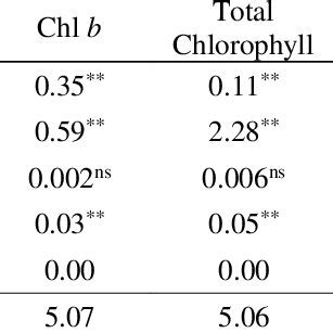 Variance Analysis Of The Effect Of Salinity And Salicylic Acid On Some