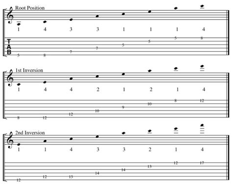 Guitar Lesson The In Position Minor Triad Arpeggio Fingerings Los