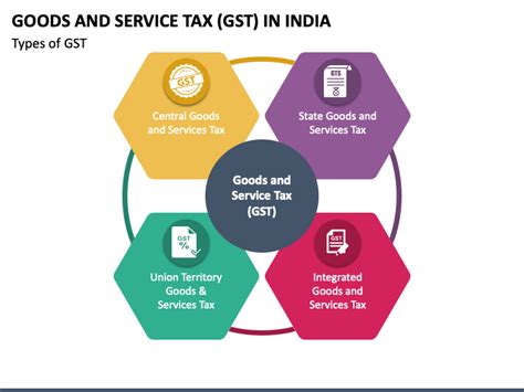 Goods And Service Tax GST In India PowerPoint And Google Slides