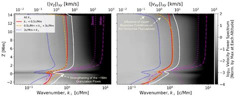 Wavenumber Power Spectrum Of The Vertical Left And Horizontal Right