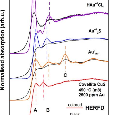 Structure Of Covellite Cus Crystallographic Data Adapted From Evans Download Scientific