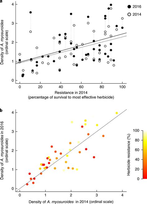 Black Grass Density And Resistance Status Of Each Field That Was In Download Scientific Diagram