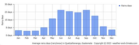 Quetzaltenango Weather & Climate | Year-Round Guide with Graphs