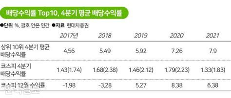 산타 떠난 연말 증시 배당 막차 타도 될까요 한국일보