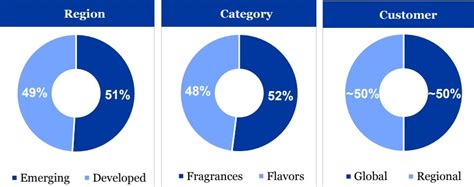 International Flavors Fragrances Iff Intelligent Income By Simply