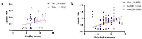 Jcm Free Full Text Sleep Spindle Characteristics And Relationship