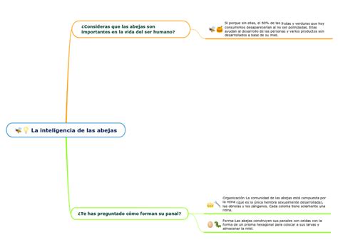 La Inteligencia De Las Abejas Mind Map