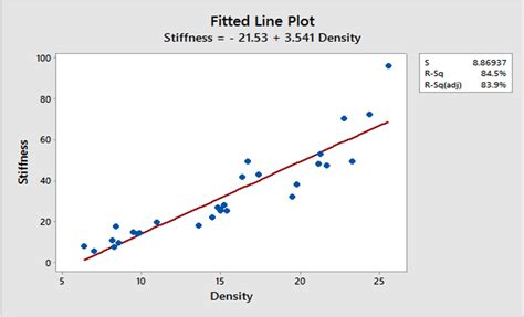 Statistical Data Analysis Minitab Training And Certification