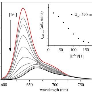 H Nmr Of Probe A And Compound B With Different Concentrations