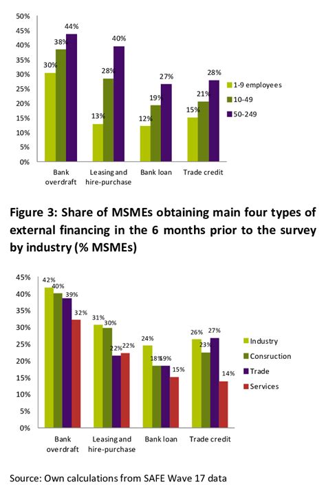 Share Of Msmes Obtaining Main Four Types Of External Financing In The