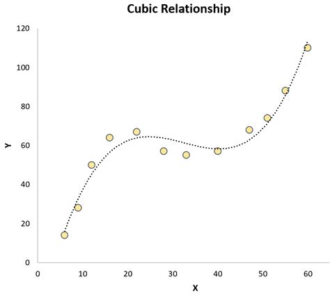 Qu Es La Regresi N Curvil Nea Definici N Y Ejemplos Statologos