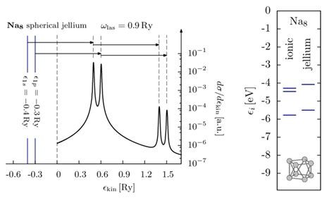 PES Left Panel Computed For The Na 8 Cluster In Jellium Approximation