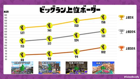 ビッグランのボーダーはどこまで上がり続けるのか過去データを見ながら考える【スプラトゥーン3】｜スプラトゥーン3まとめ攻略情報ｰスプラログ