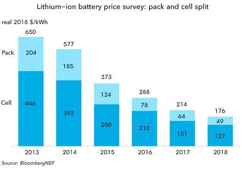 A Behind The Scenes Take On Lithium Ion Battery Prices BloombergNEF