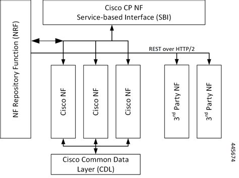 UCC 5G UPF Configuration and Administration Guide, Release 2023.01 - 5G ...