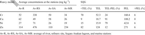 Heavy Metal Average Concentrations Mg Kg −1 Dw Tel Pel And Sqg